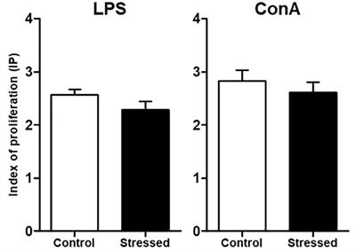 A Model of Chronic Exposure to Unpredictable Mild Socio-Environmental Stressors Replicates Some Spaceflight-Induced Immunological Changes